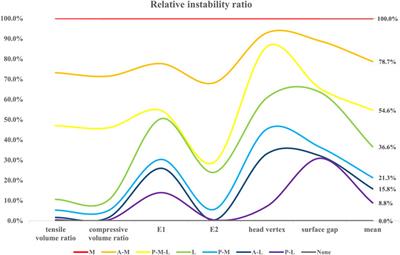 Relative instability ratios of bone wall defects in trochanteric hip fractures: A finite element analysis